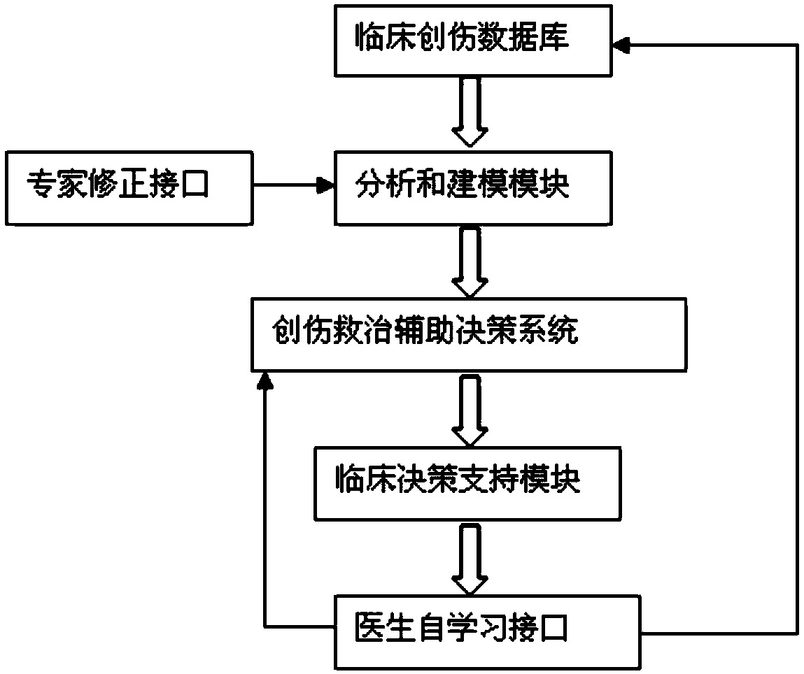 First-aid intelligent evaluation decision making system for wounded person based on artificial neural network