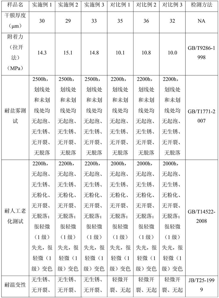 A kind of biological protein/nano rust inhibitor/polyurethane composite coating and preparation method