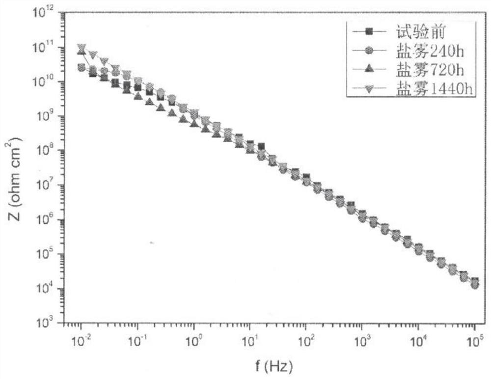 A kind of biological protein/nano rust inhibitor/polyurethane composite coating and preparation method