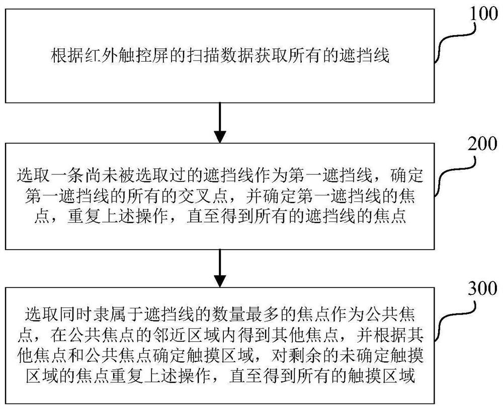 Touch area identification method and system of infrared touch screen and electronic equipment