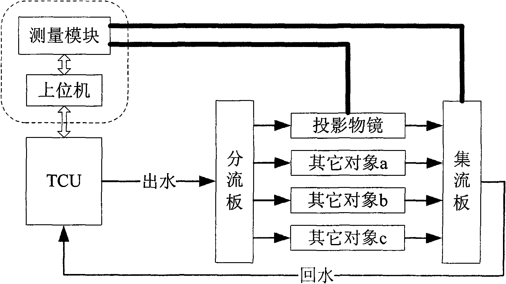 Temperature control method for projection objective of photoetching machine