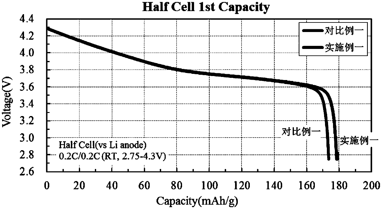 Y-doped CaMnO3 coated ternary positive electrode material and preparation method thereof