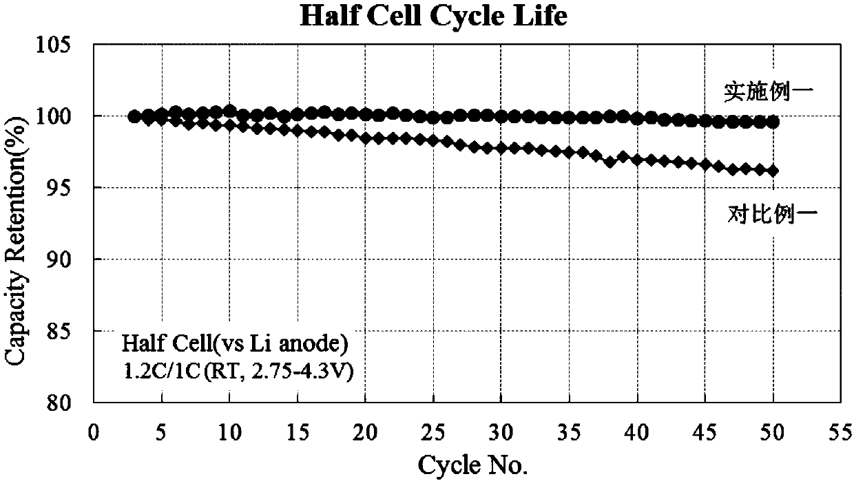 Y-doped CaMnO3 coated ternary positive electrode material and preparation method thereof