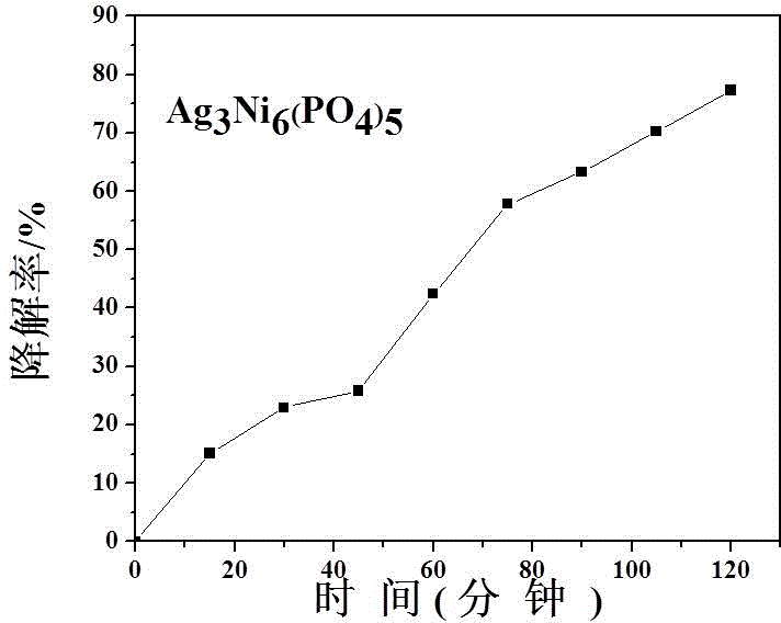 Preparation method and application of catalyst of novel light degradation phosphate organic dye