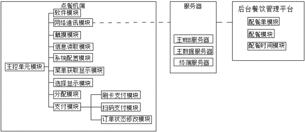 O2O type campus self-service catering system and operation method thereof