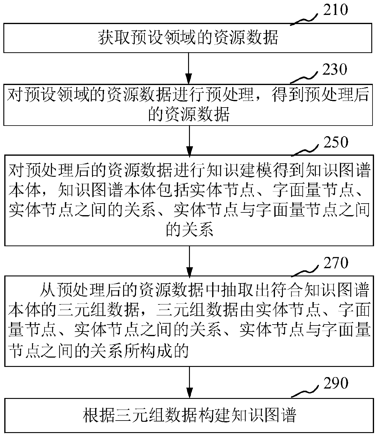 Knowledge graph construction method and device, server and computer readable storage medium