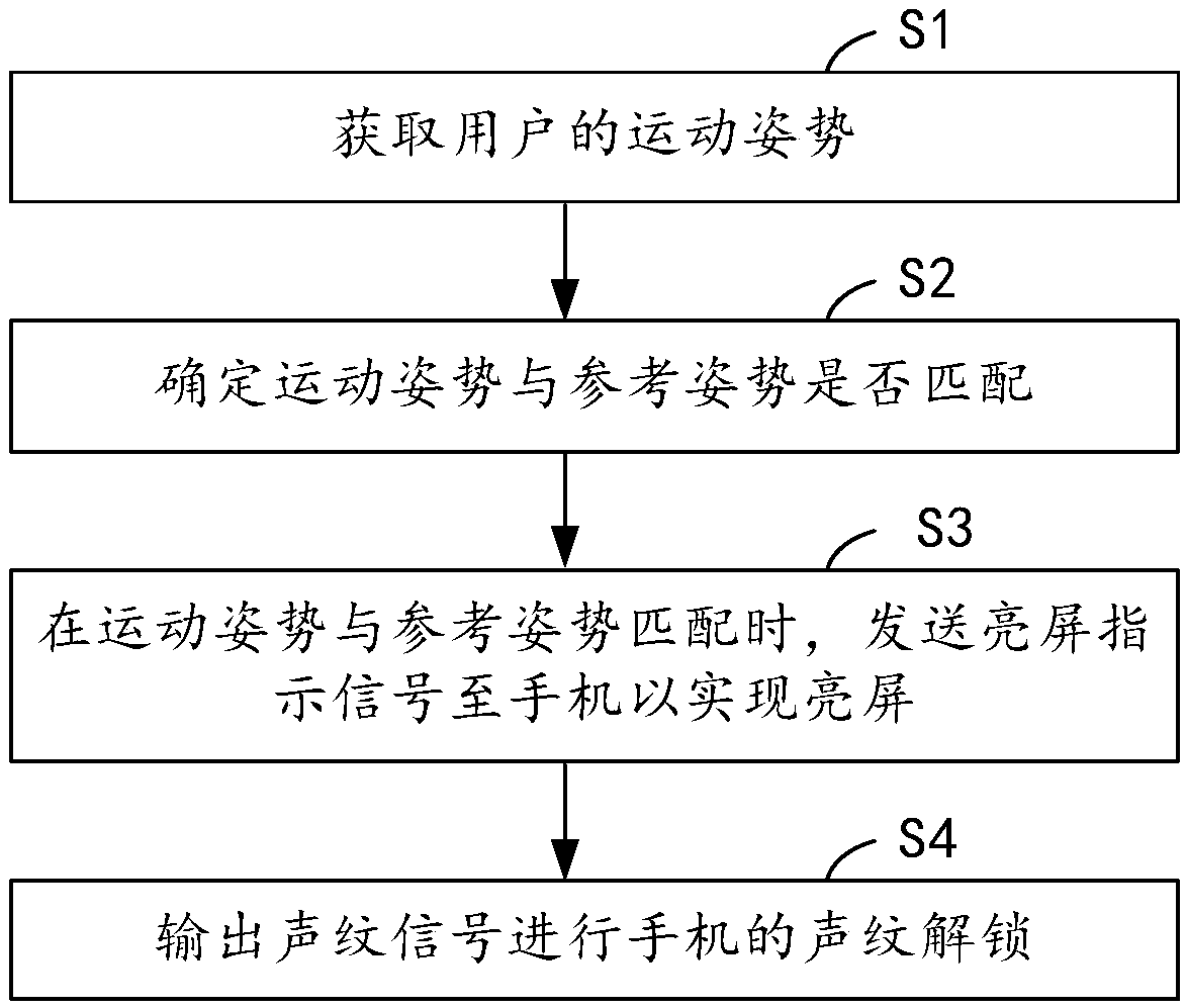 Mobile phone unlocking method and device, computing equipment and computer storage medium