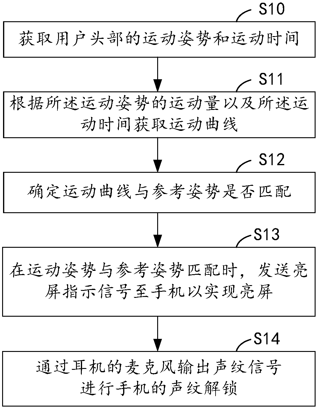 Mobile phone unlocking method and device, computing equipment and computer storage medium