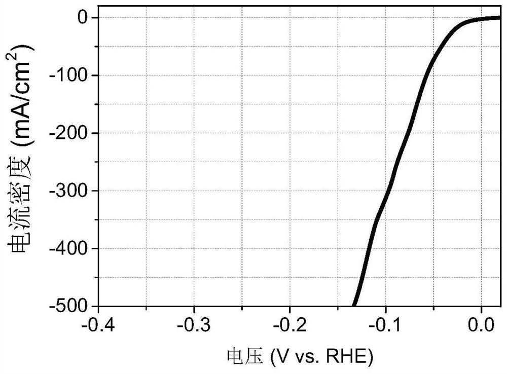 Catalytic electrode material and its preparation method and application, electrode and electrochemical cell