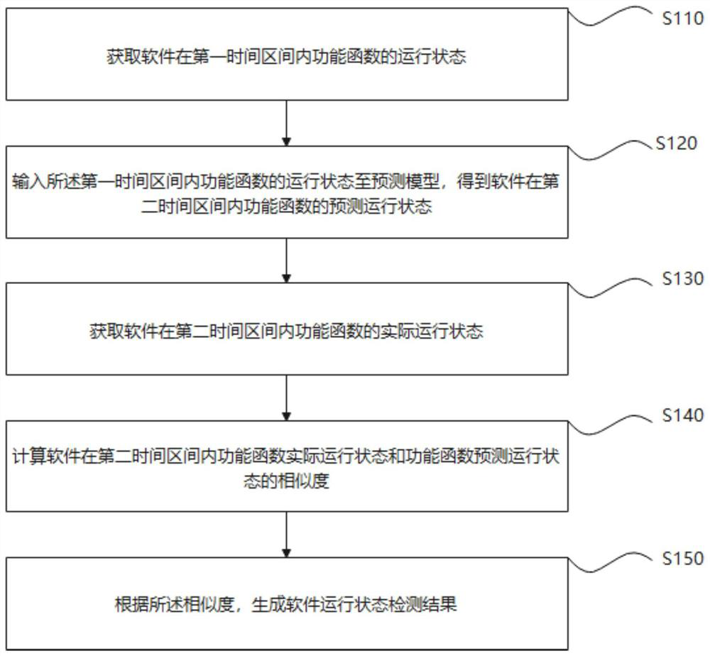 Software running state detection method and device