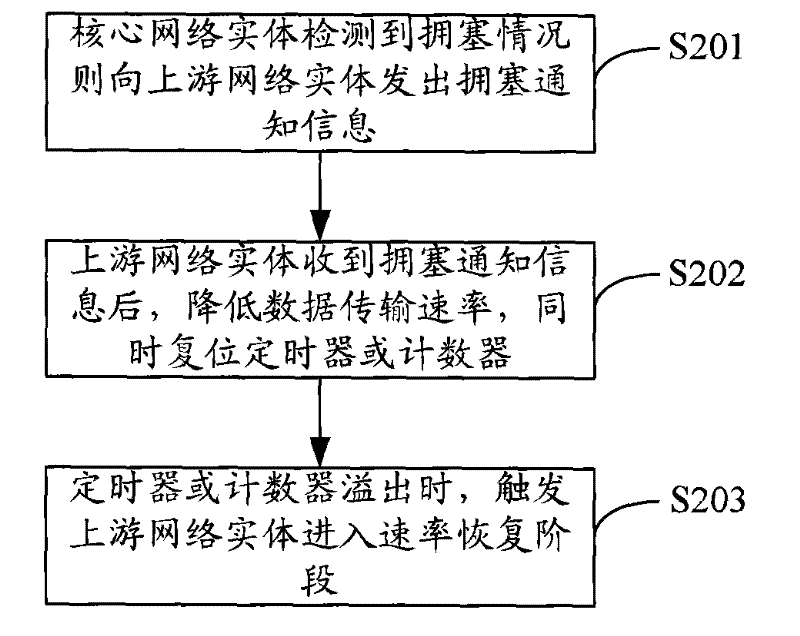 Method and system for network congestion management