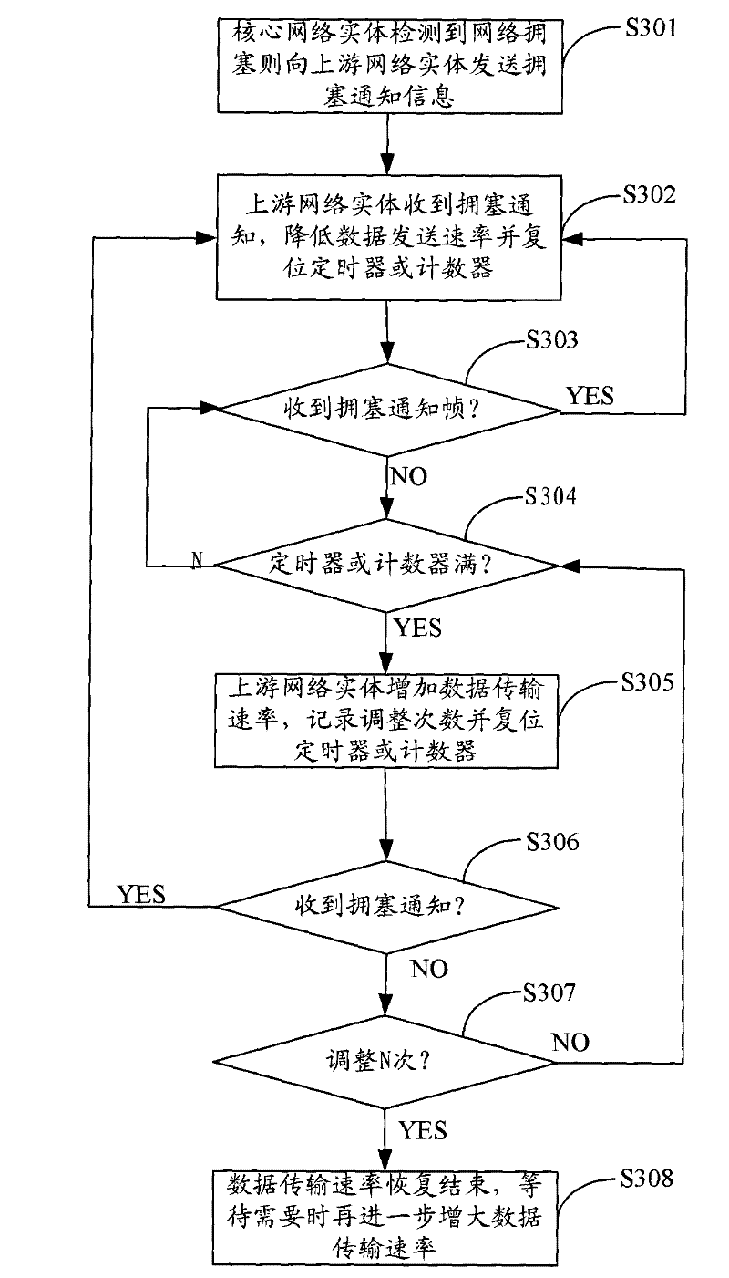 Method and system for network congestion management