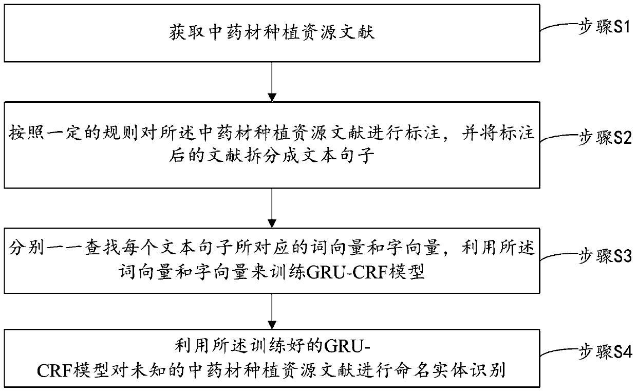 Traditional Chinese medicine planting resource named entity identification method