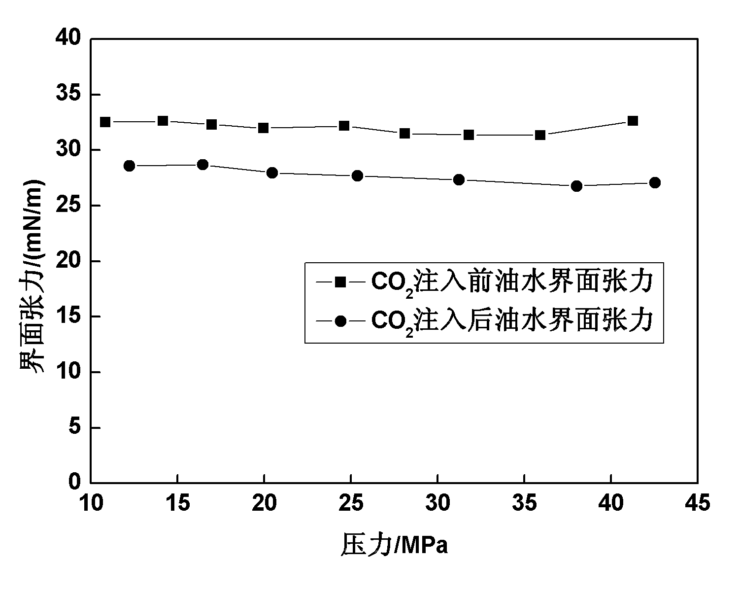 Device and method for determining change law of oil-water interfacial tension in CO2 oil displacement process