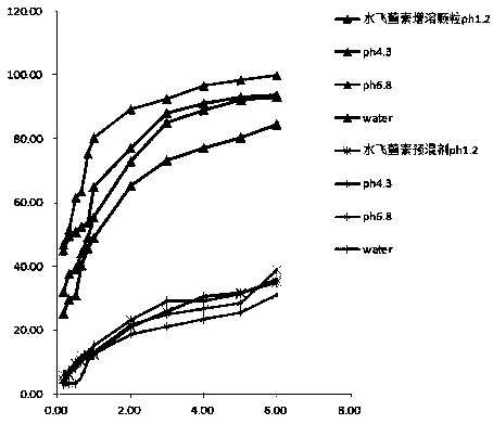 Silymarin solubilized particles as well as preparation method and application thereof