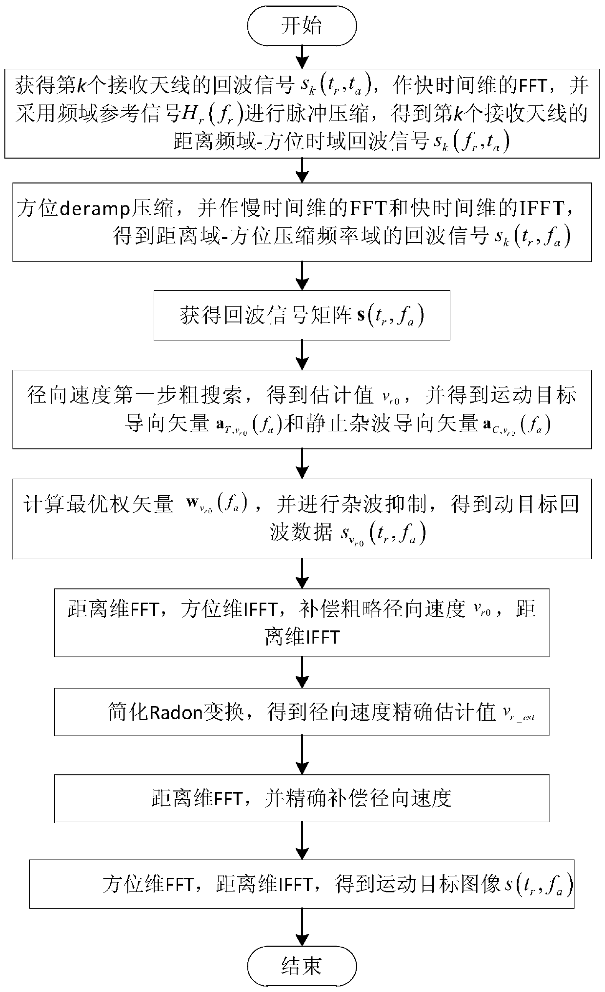 A hypersonic platform clutter suppression and moving target imaging method