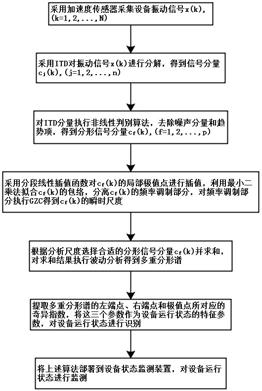 ITD and GZC machine state monitoring method and device