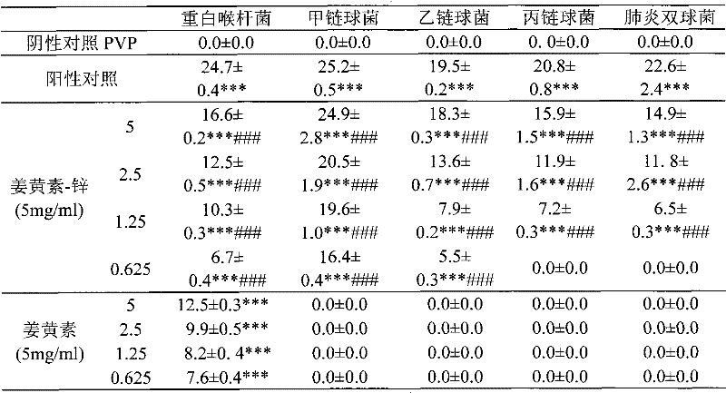 Application of curcumin-zinc compound in preparing bacteriostatic analgesics or health care products