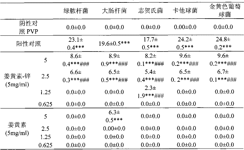 Application of curcumin-zinc compound in preparing bacteriostatic analgesics or health care products