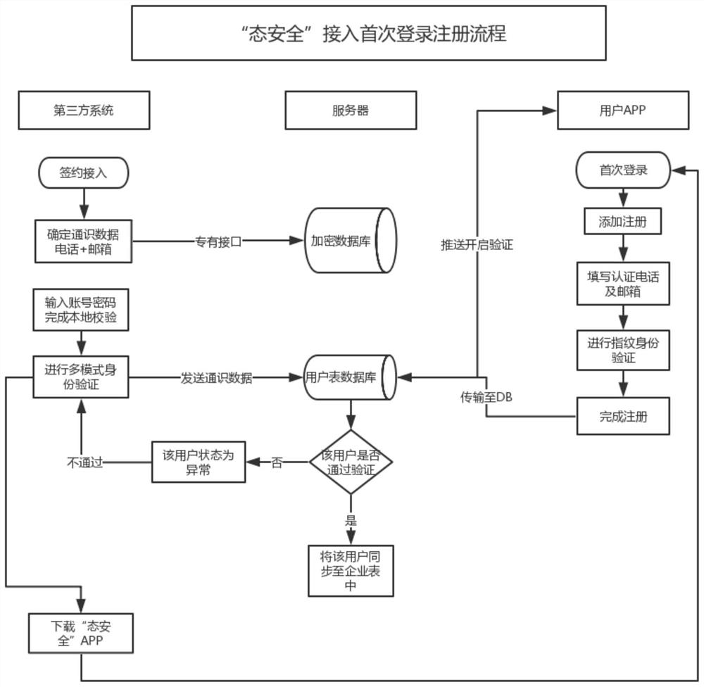 An agile authentication access method for third-party effective identity hosting based on account concealment