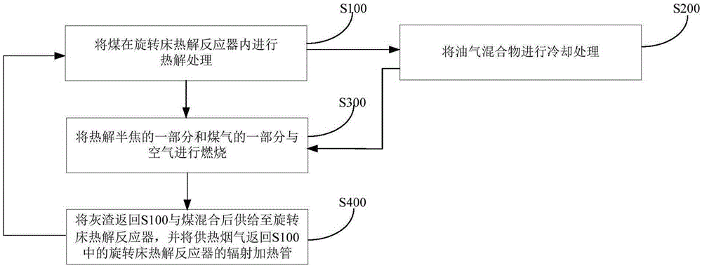 Coal pyrolysis method and system