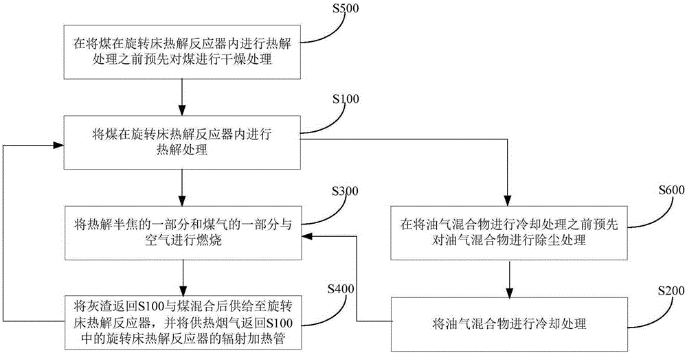 Coal pyrolysis method and system