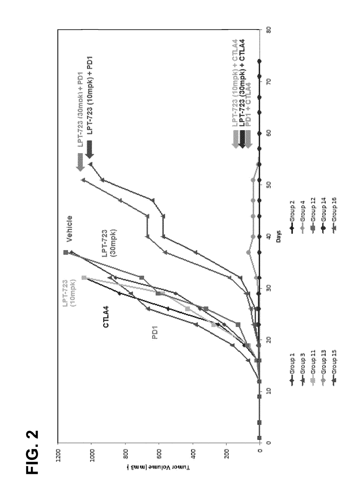 LPT-723 and immune checkpoint inhibitor combinations and methods of treatment