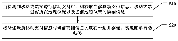 Method, storage medium and mobile terminal for automatically classifying bills