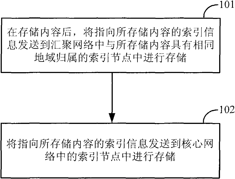 Method and device for storing and searching index information