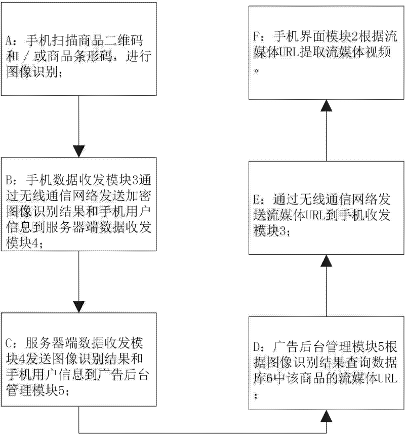 Mobile phone advertisement media system and propagation method thereof