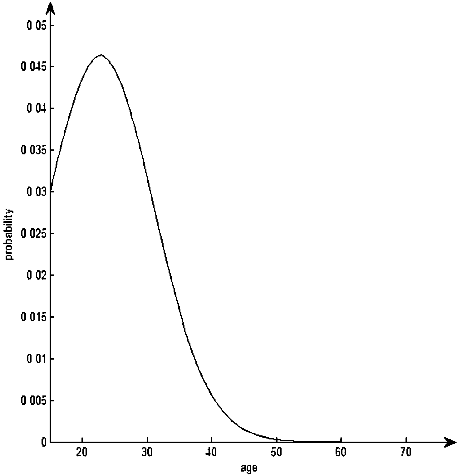 Human age estimation method based on self-adaptation sign distribution