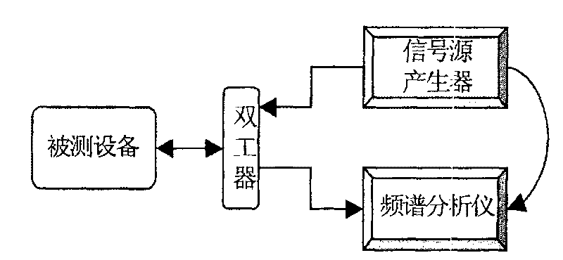 Method for carrying out test on transmitter index and test system