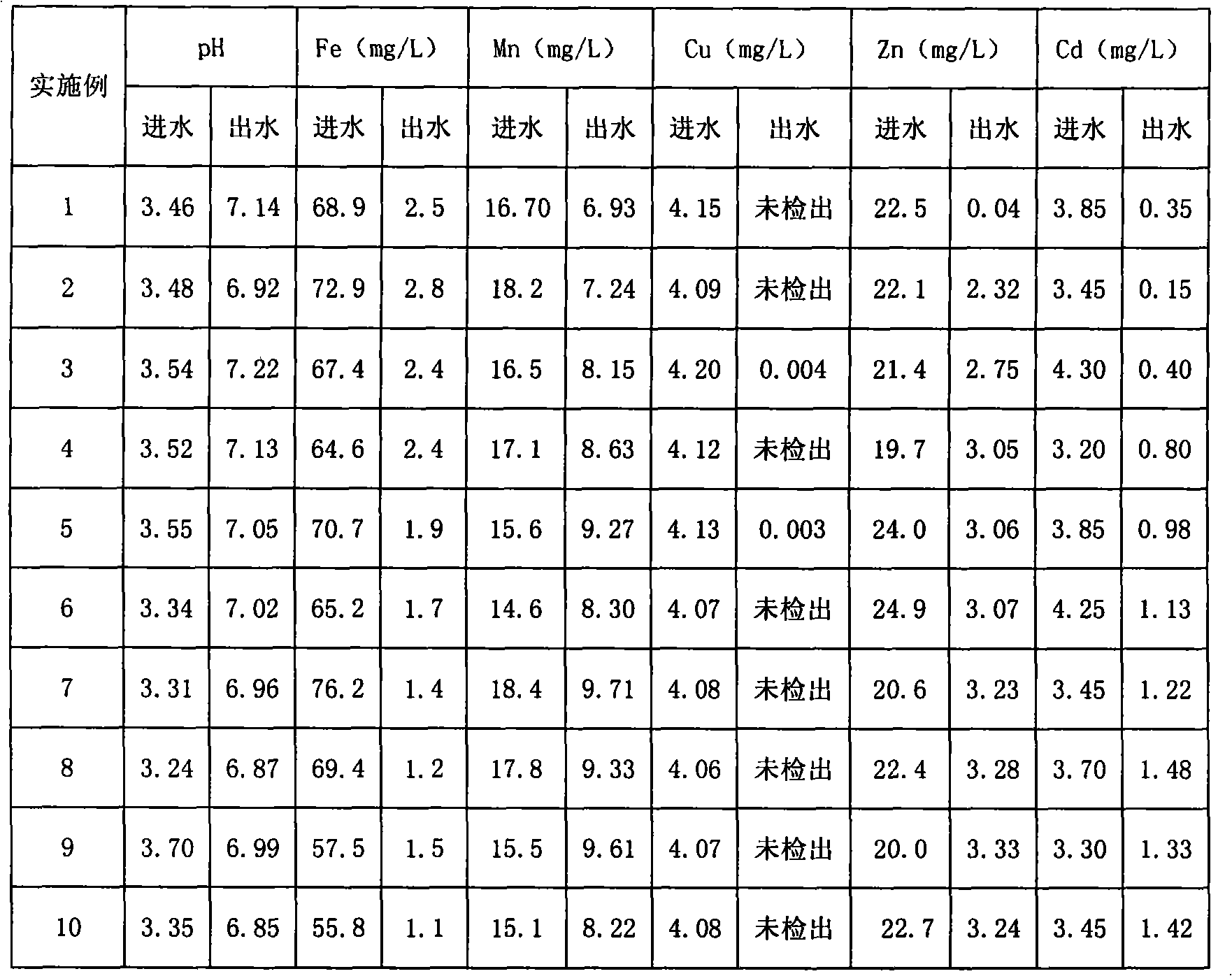 Method for jointly treating acid mine wastewater by using organic matter and carbonate rock