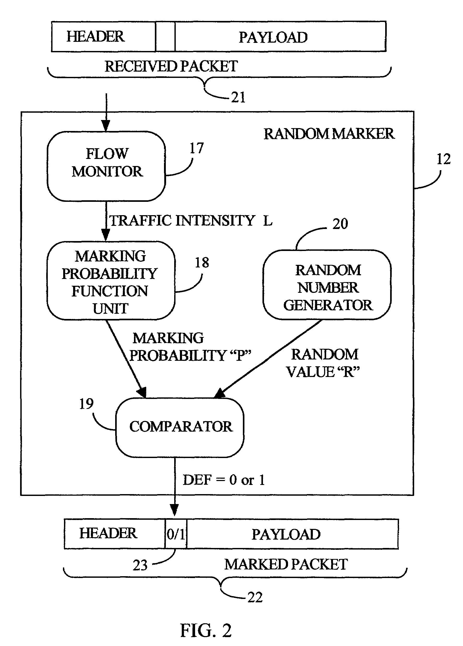 Method and system for traffic management in packet networks using random early marking