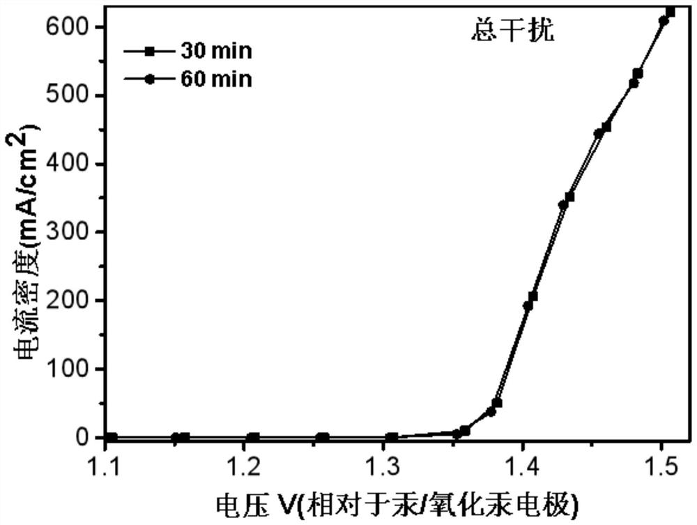 Electrochemical device, method for electrochemically decomposing urea to synthesize hydrogen peroxide, and application