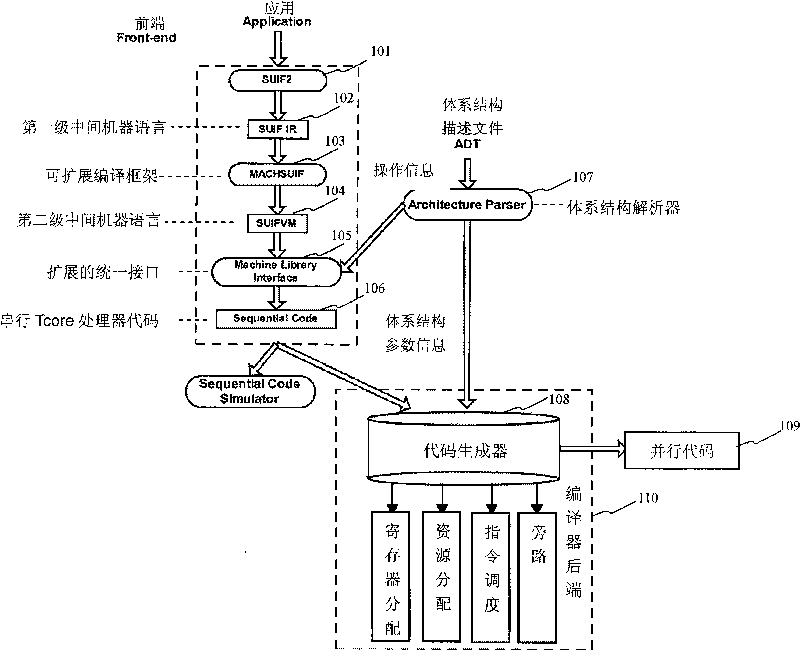 Compiler system based on TCore configurable processor