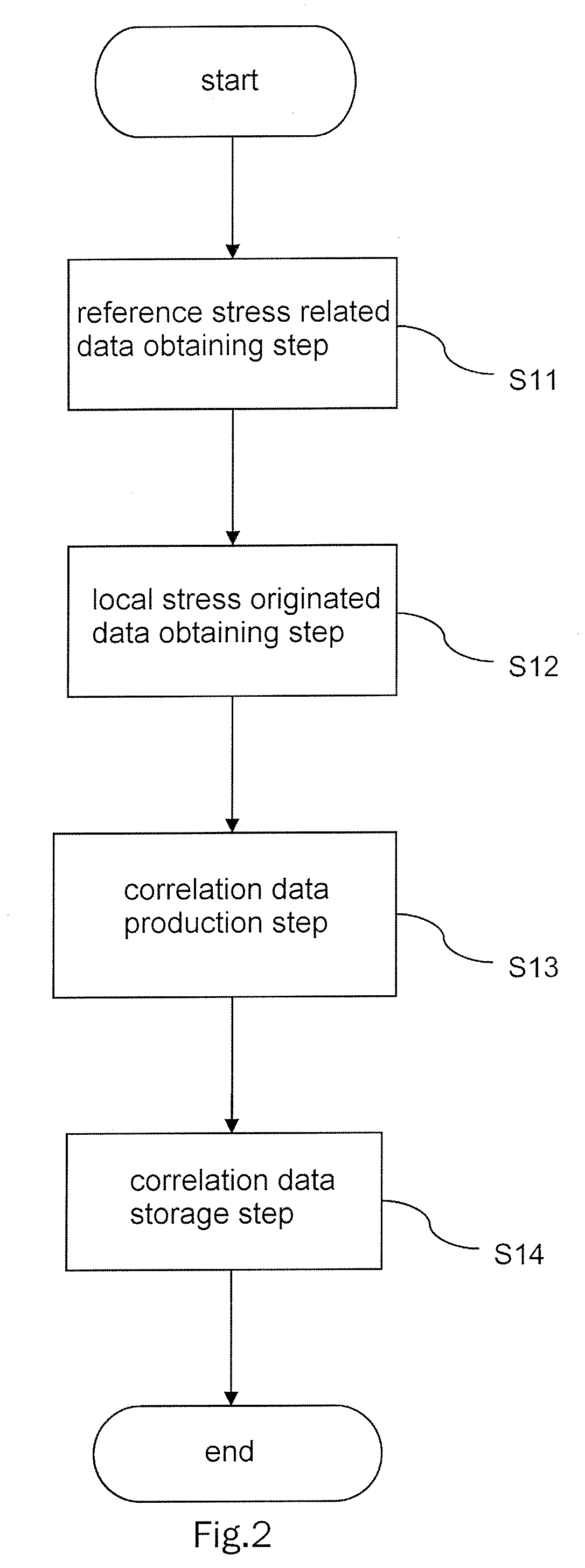 Stress measurement method