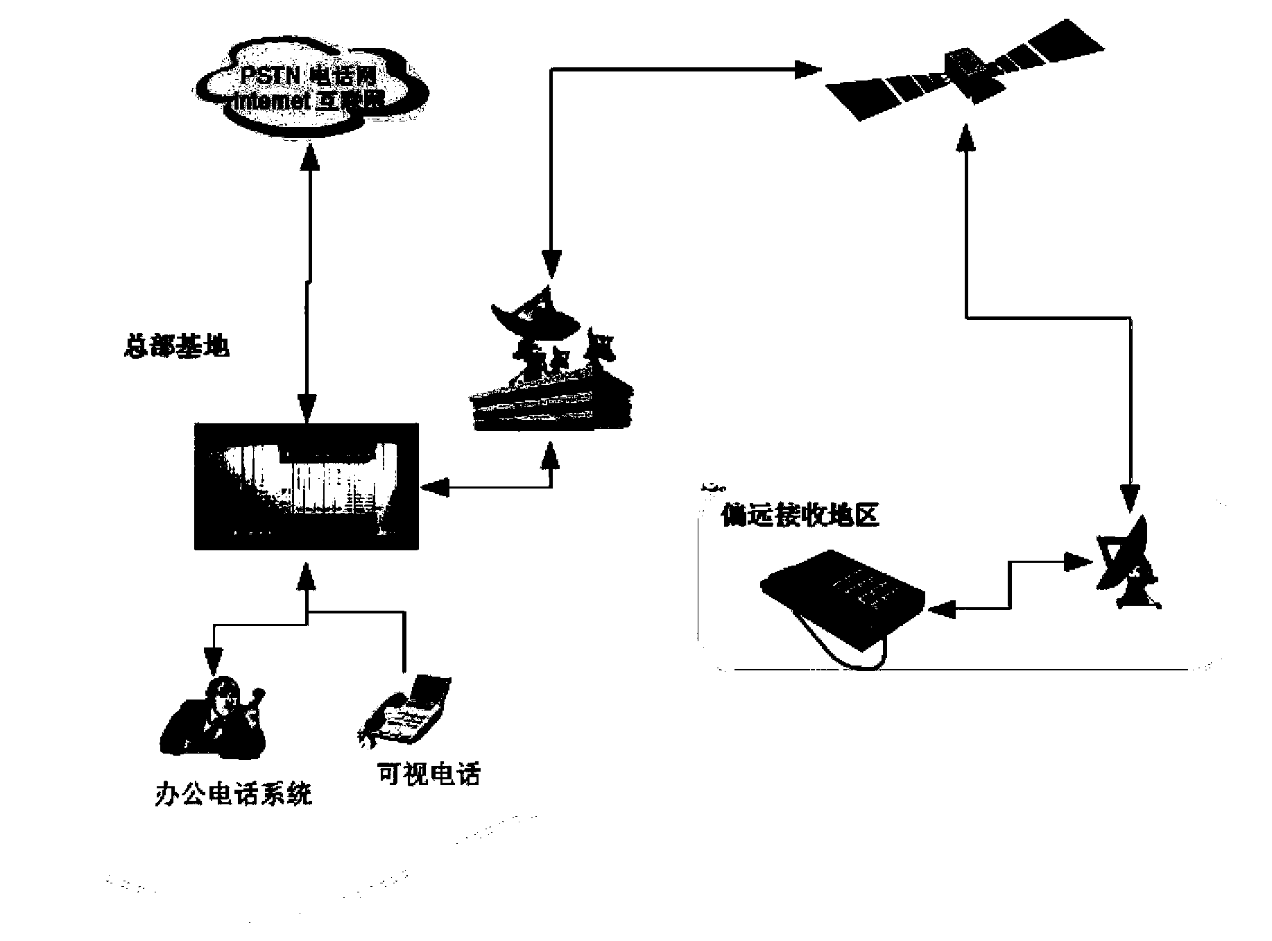 Regional satellite communication navigation multimedia transmission exchange control system