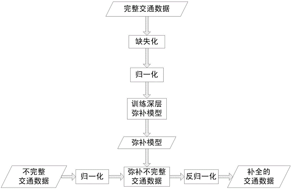 Traffic data make-up method