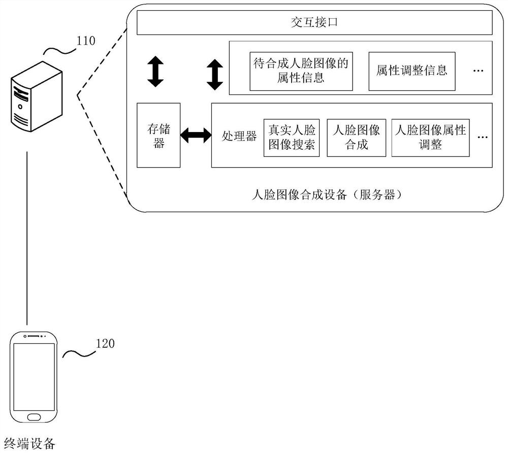 Face image synthesis method and device