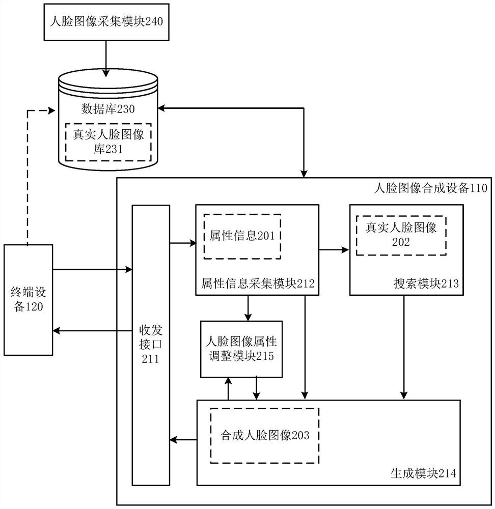 Face image synthesis method and device