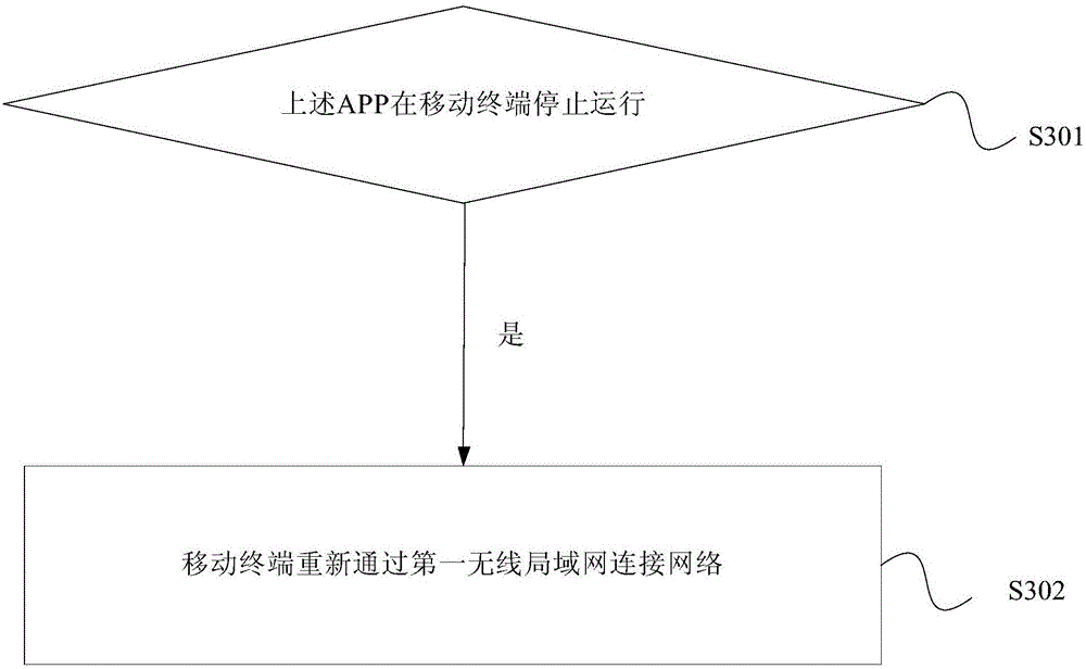 Mobile terminal network connection processing method and mobile terminal