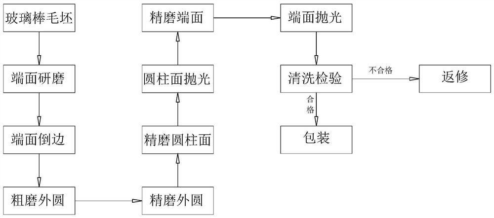 Processing method of glass rod