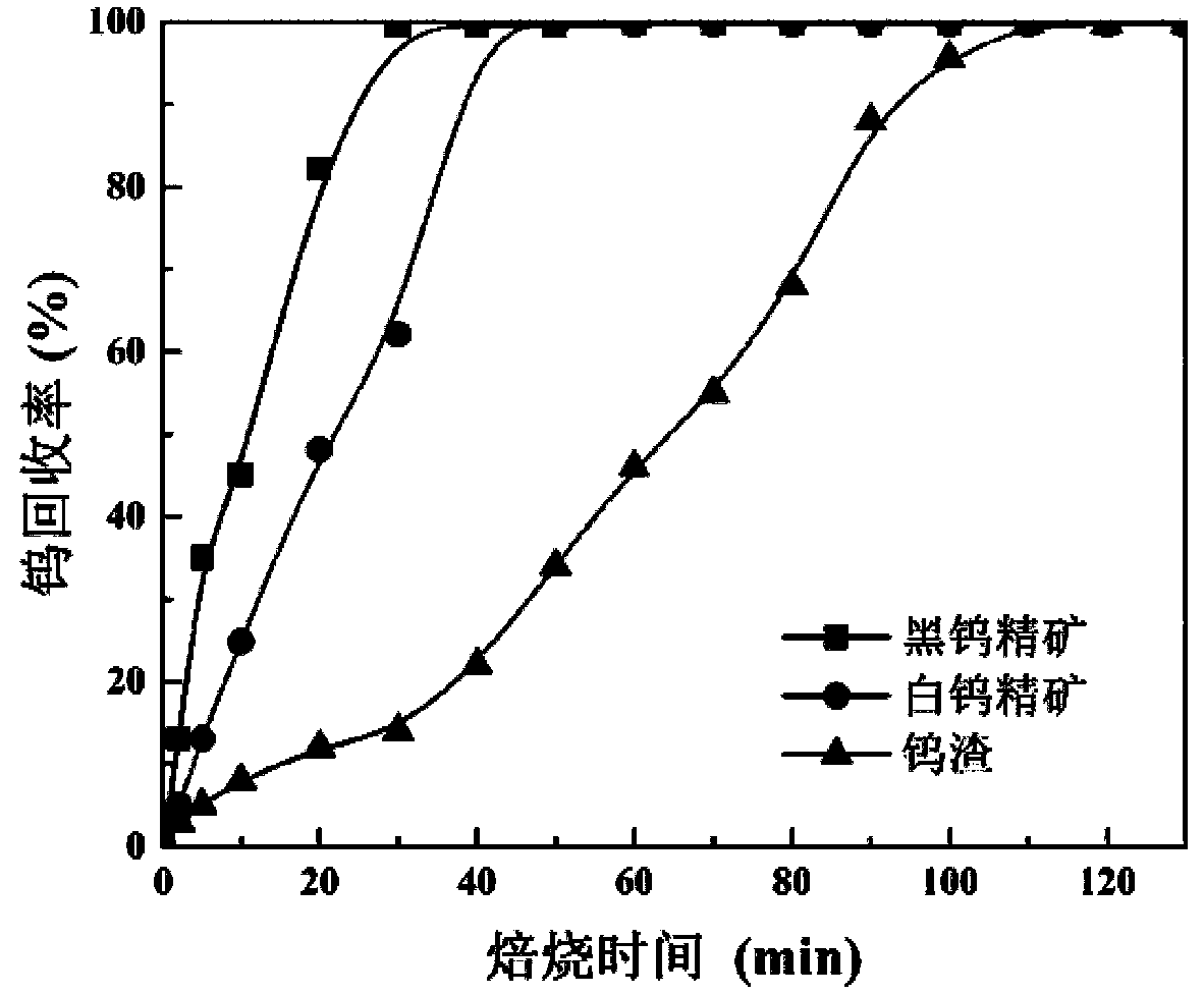 Method for extracting tungsten from tungsten-containing raw material through waste glass