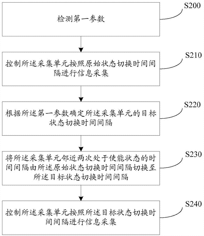 Control method, device and electronic device