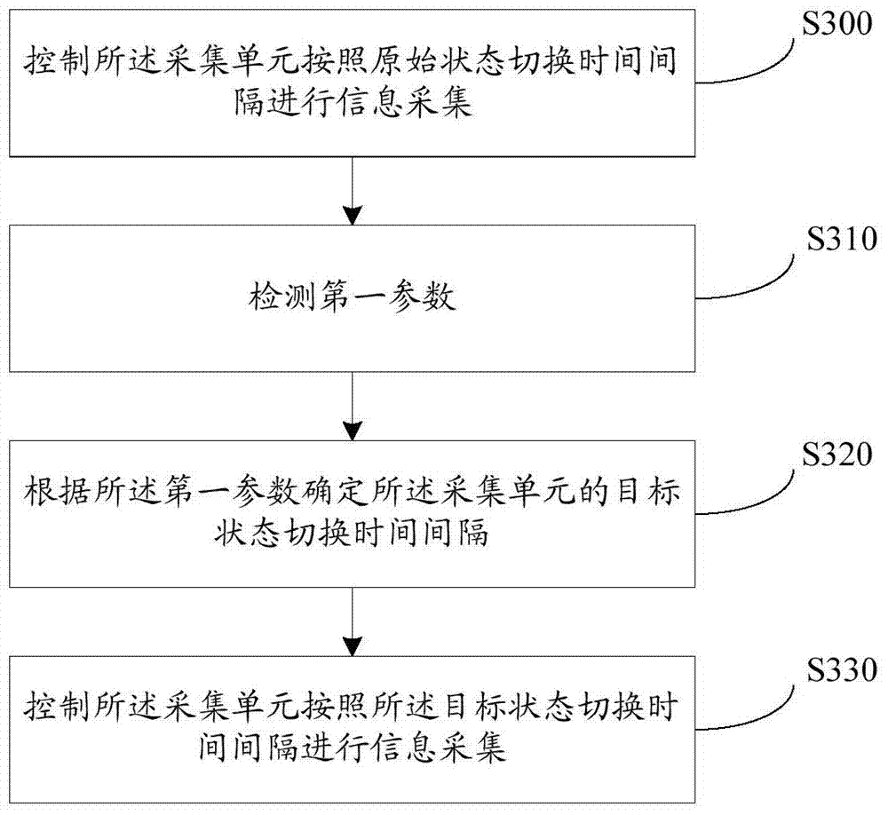 Control method, device and electronic device