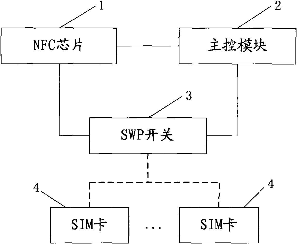 Movable terminal, NFC device supporting a plurality of SIM cards and implementation method