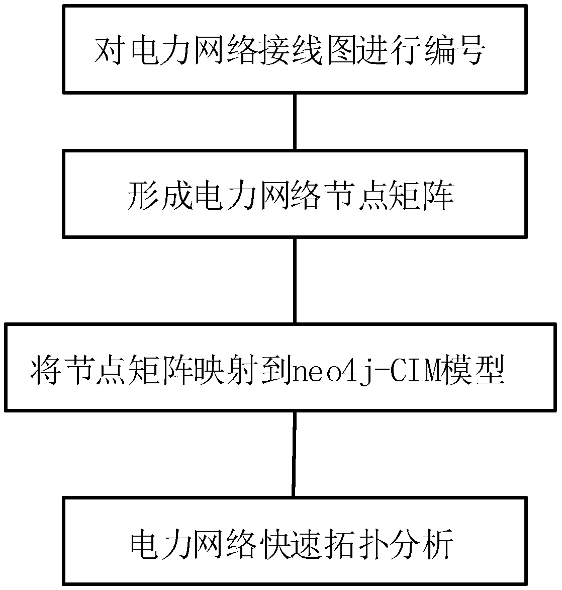 A fast topology analysis method of power network based on graph database