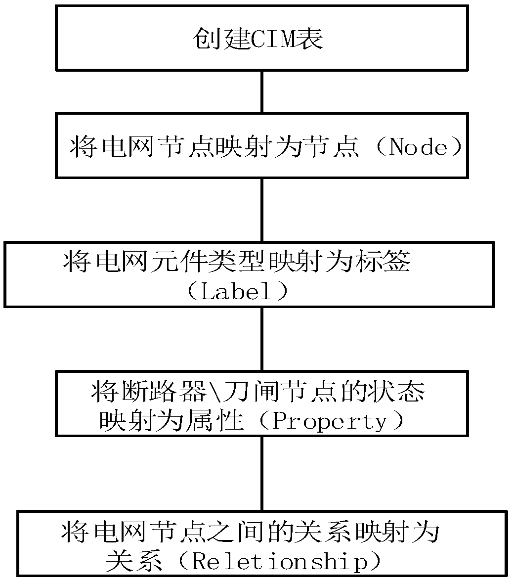 A fast topology analysis method of power network based on graph database