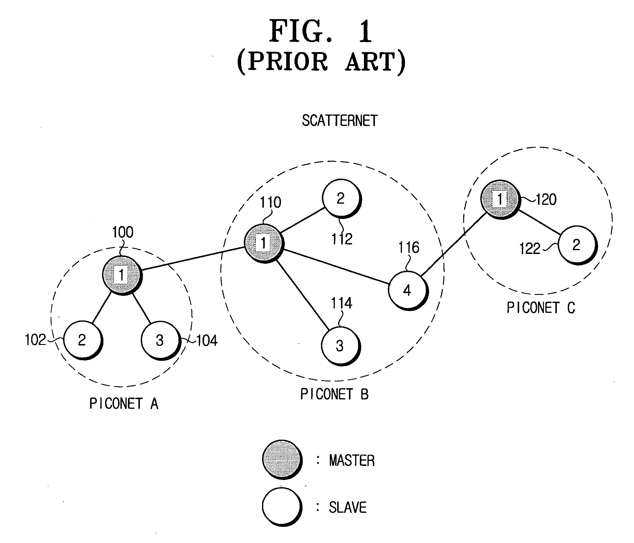 Routing system and method in scatternet